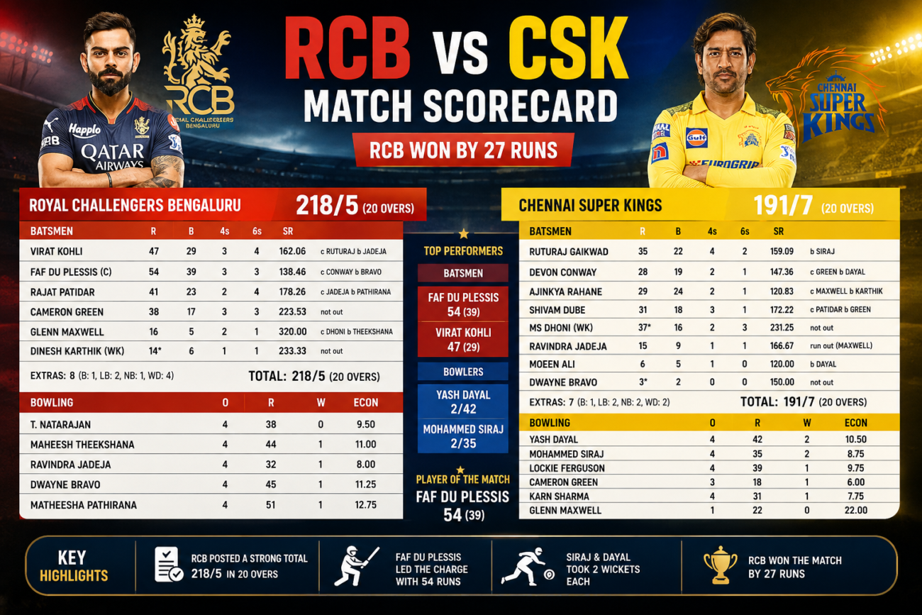 Royal Challengers Bengaluru Vs Chennai Super Kings Match Scorecard