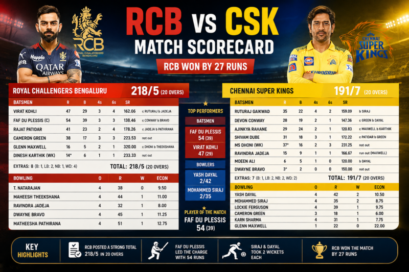 Royal Challengers Bengaluru Vs Chennai Super Kings Match Scorecard